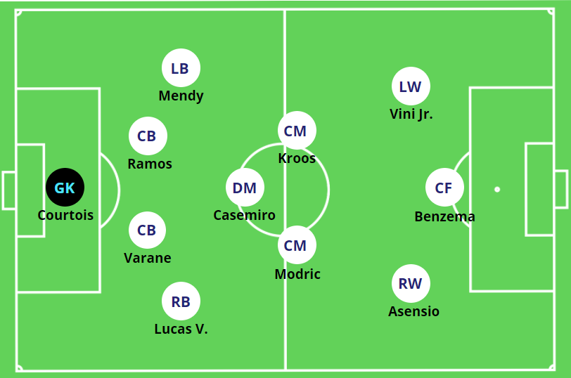 Real Madrid's Style of Football - 4-3-3 Formation